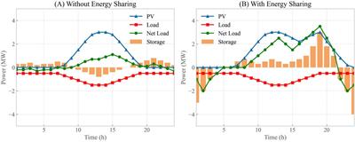 Optimization model for distributed energy trading based on a market value allocation mechanism in the electricity spot market